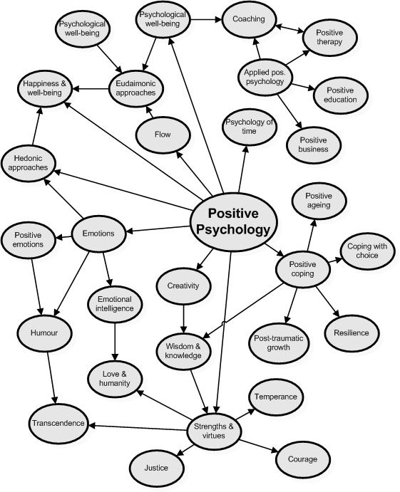 What Is Positive Psychology Find All The Explanations POSITRAN